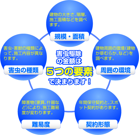 害虫駆除の金額は５つの要素で決まります！